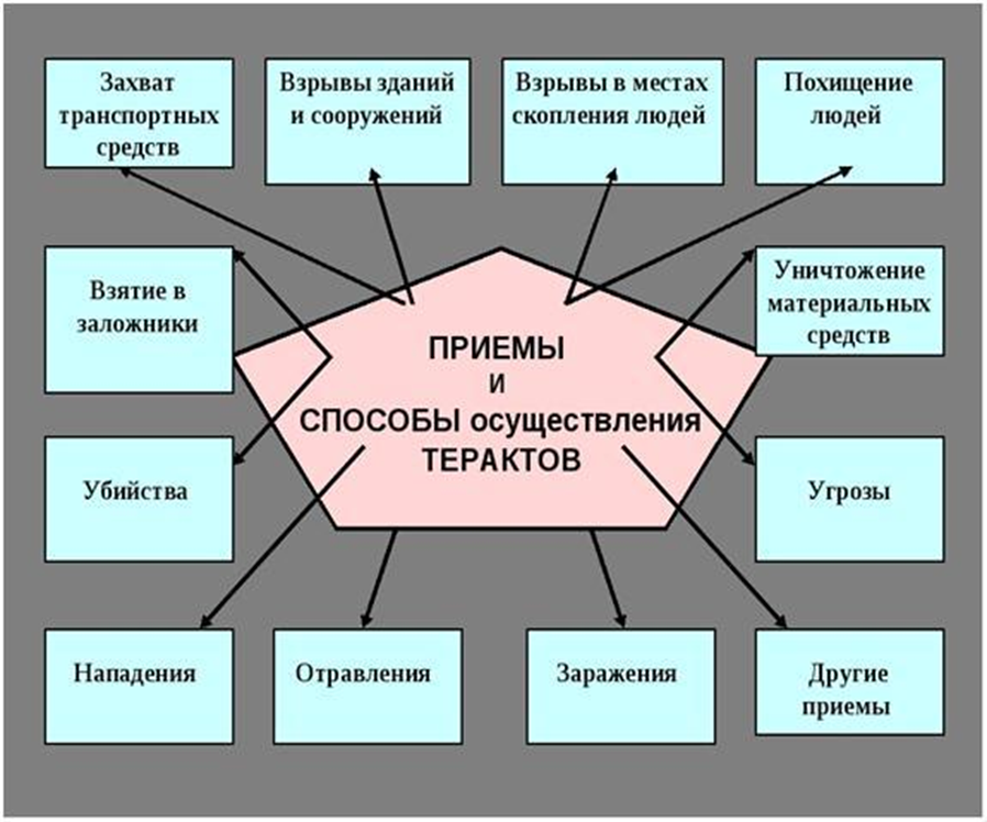 Виды террористических актов. Способы проявления террористических актов. Основные виды террористических актов. Классификация видов терроризма. Способы проявления террористических актов.